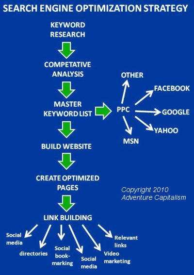 Search Engine Optimization Strategy